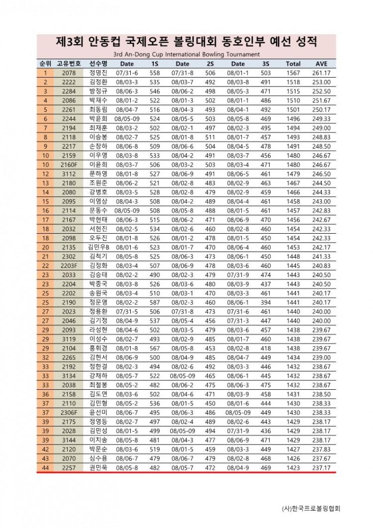 제3회 안동컵 국제오픈볼링대회 동호인부 예선 성적_1.jpg